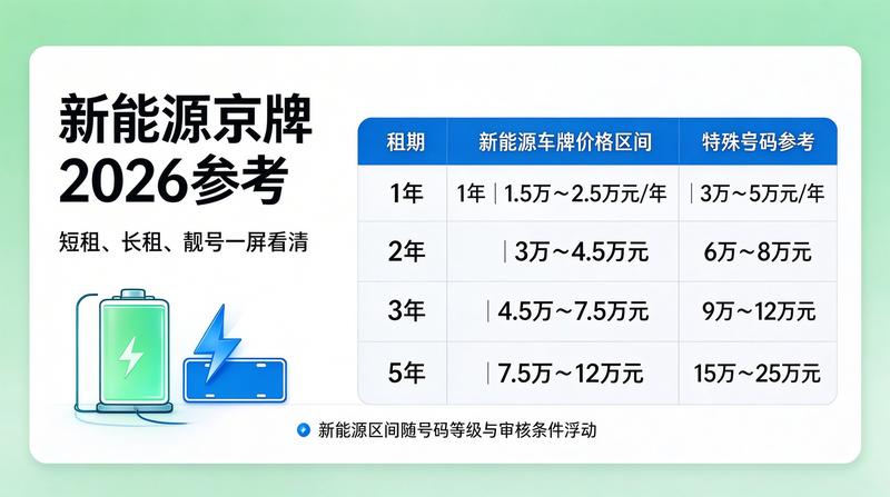 2026年京牌政策更新解读